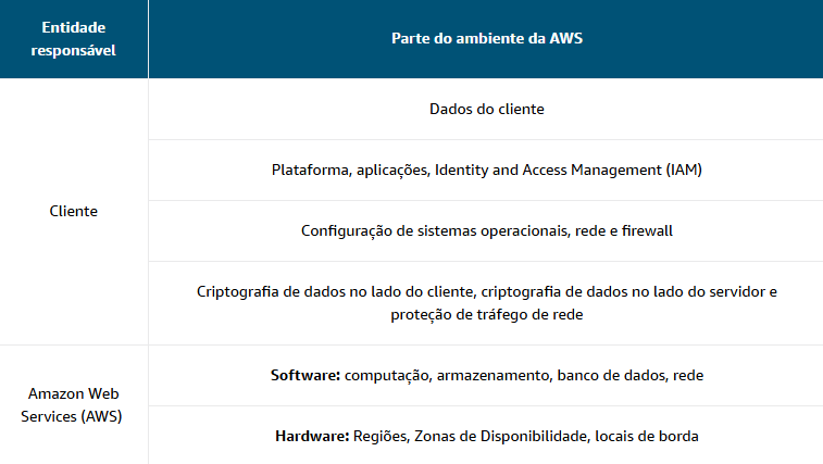 tabela demonstrando a divisão de responsabilidade entre a AWS e seus clientes