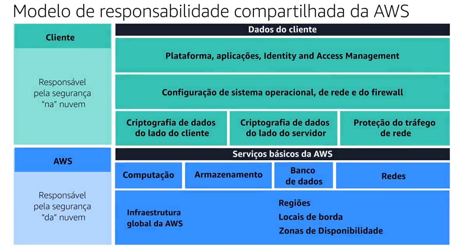 tabela demonstrando o modelo de responsabilidade entre a AWS e seus clientes